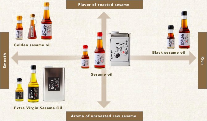 Sesame oil that satisfies your craving.